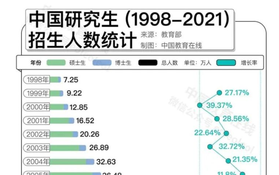 名校研究生“贬值”？何不考虑换个方向！