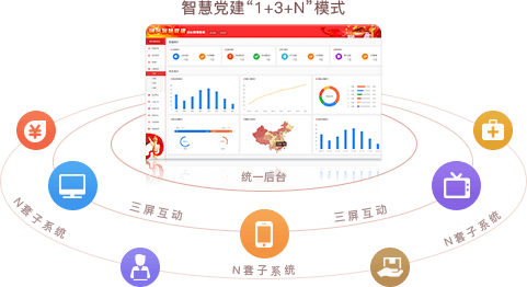 智慧党建系统优势之统一后台，三屏互动（“1+3+N”模式）